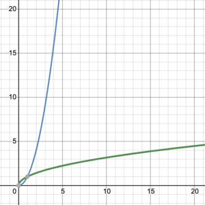Inverse non-linear functions symmetric around y = x